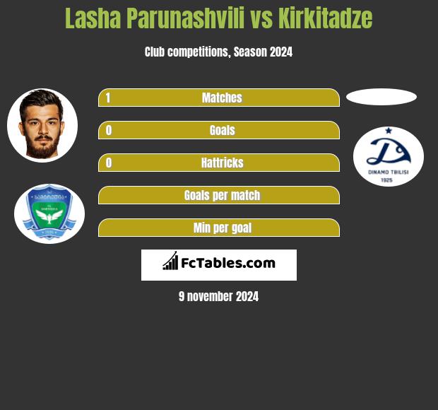 Lasha Parunashvili vs Kirkitadze h2h player stats