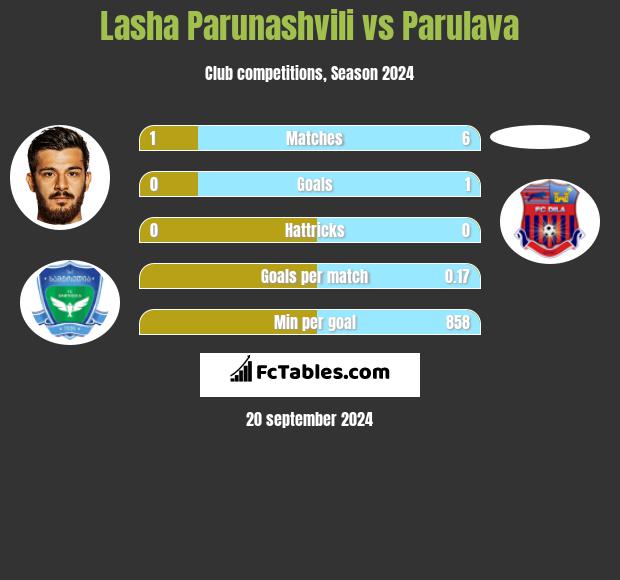 Lasha Parunashvili vs Parulava h2h player stats