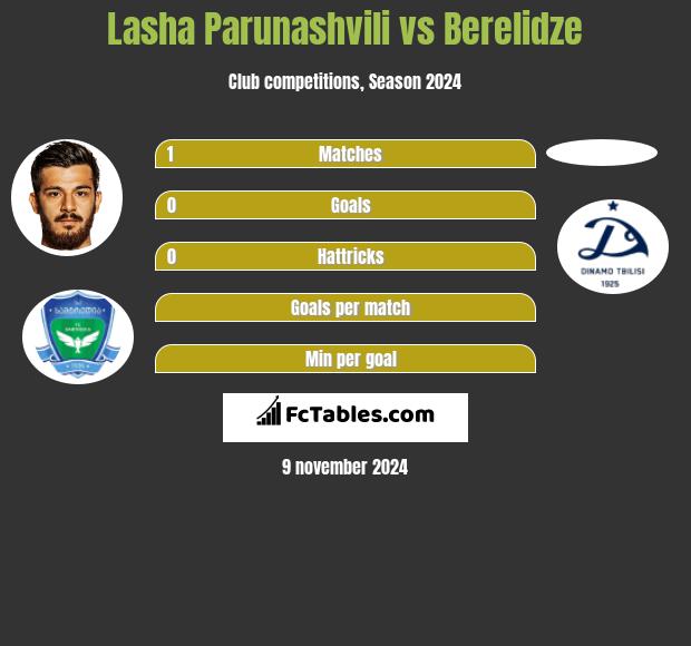 Lasha Parunashvili vs Berelidze h2h player stats