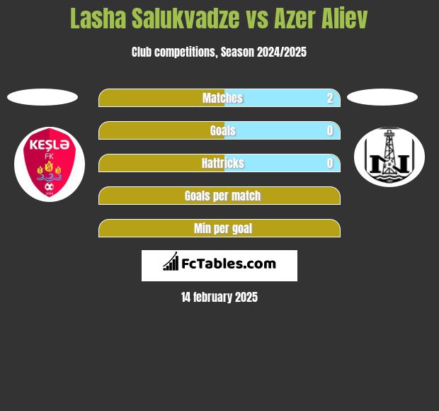 Lasha Salukvadze vs Azer Aliev h2h player stats