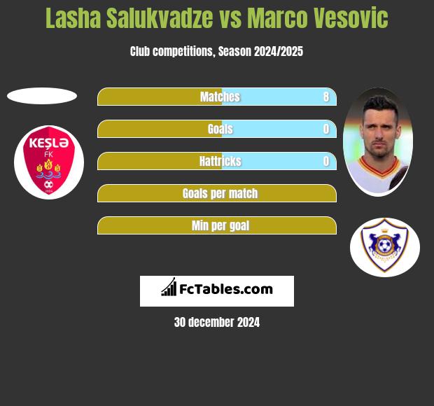 Lasha Salukvadze vs Marco Vesovic h2h player stats