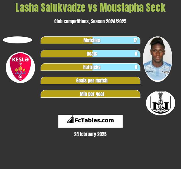 Lasha Salukvadze vs Moustapha Seck h2h player stats