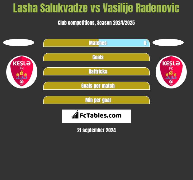 Lasha Salukvadze vs Vasilije Radenovic h2h player stats