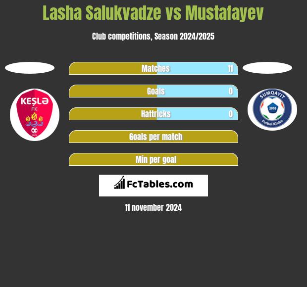 Lasha Salukvadze vs Mustafayev h2h player stats