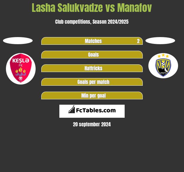 Lasha Salukvadze vs Manafov h2h player stats