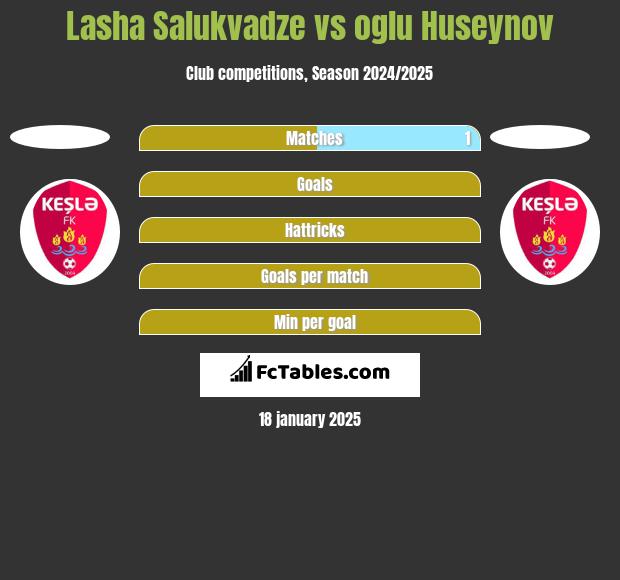 Lasha Salukvadze vs oglu Huseynov h2h player stats