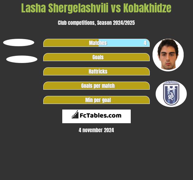 Lasha Shergelashvili vs Kobakhidze h2h player stats