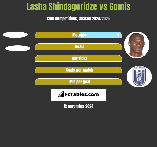 Lasha Shindagoridze vs Gomis h2h player stats