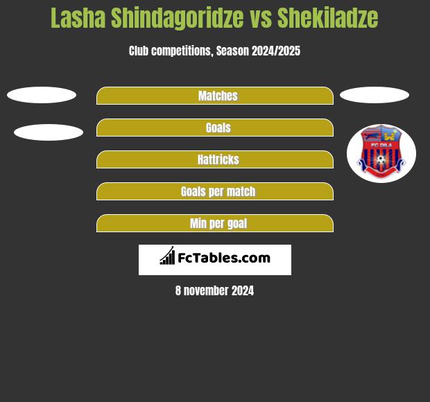 Lasha Shindagoridze vs Shekiladze h2h player stats