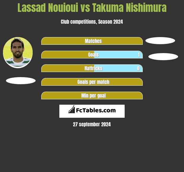 Lassad Nouioui vs Takuma Nishimura h2h player stats