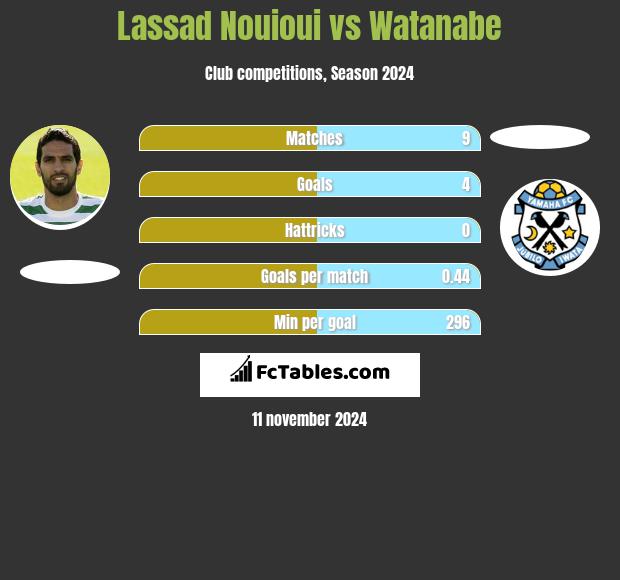 Lassad Nouioui vs Watanabe h2h player stats