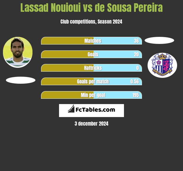 Lassad Nouioui vs de Sousa Pereira h2h player stats