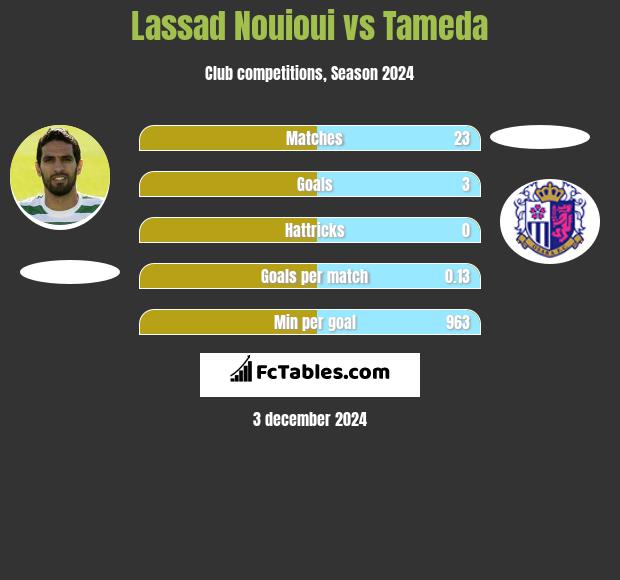 Lassad Nouioui vs Tameda h2h player stats