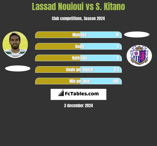 Lassad Nouioui vs S. Kitano h2h player stats