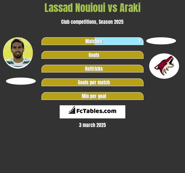 Lassad Nouioui vs Araki h2h player stats