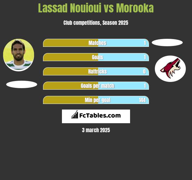 Lassad Nouioui vs Morooka h2h player stats