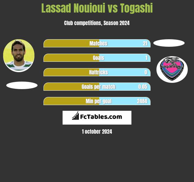 Lassad Nouioui vs Togashi h2h player stats