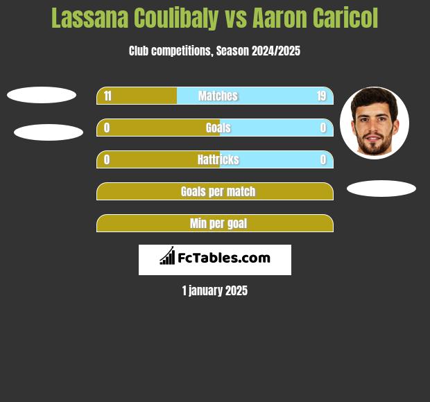 Lassana Coulibaly vs Aaron Caricol h2h player stats