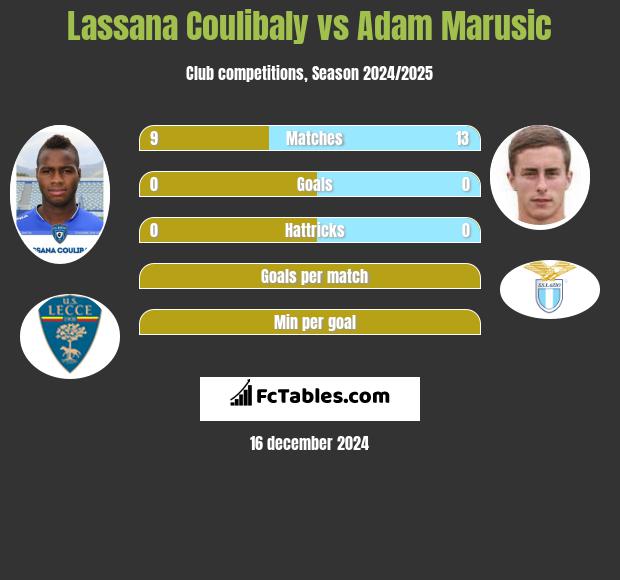 Lassana Coulibaly vs Adam Marusic h2h player stats