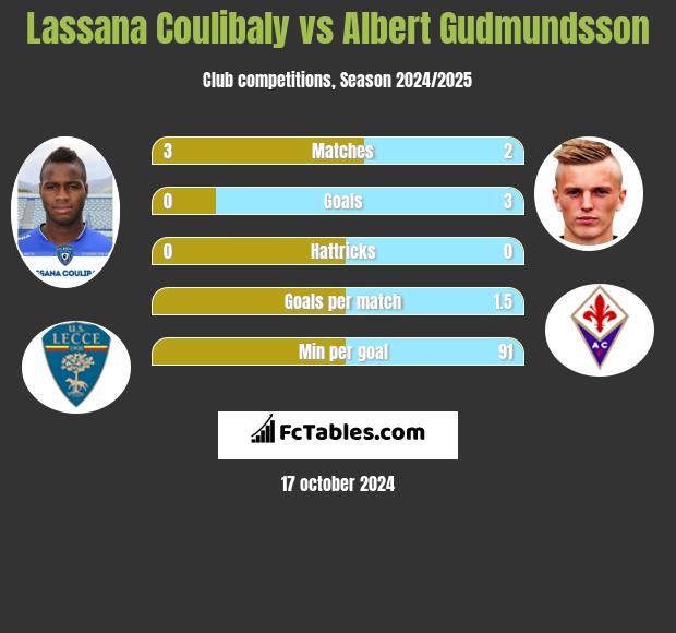 Lassana Coulibaly vs Albert Gudmundsson h2h player stats