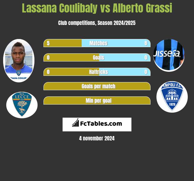 Lassana Coulibaly vs Alberto Grassi h2h player stats