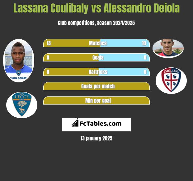 Lassana Coulibaly vs Alessandro Deiola h2h player stats