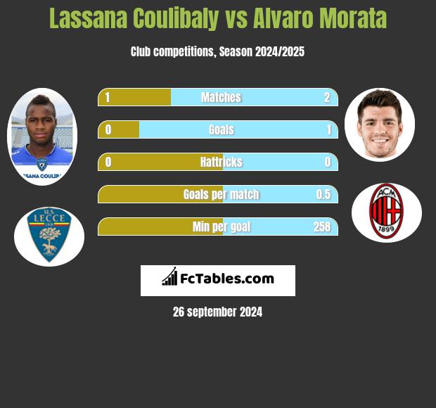 Lassana Coulibaly vs Alvaro Morata h2h player stats