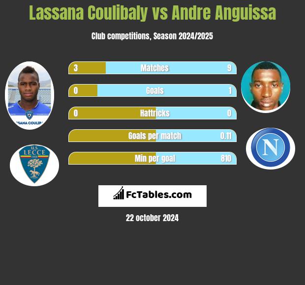 Lassana Coulibaly vs Andre Anguissa h2h player stats