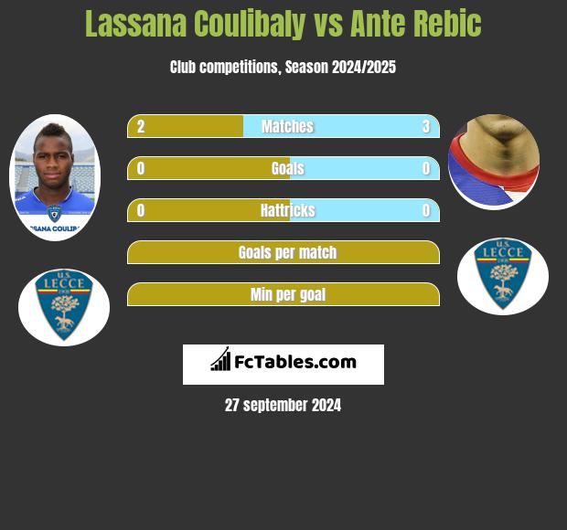 Lassana Coulibaly vs Ante Rebic h2h player stats