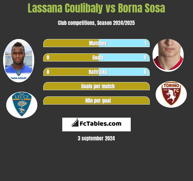 Lassana Coulibaly vs Borna Sosa h2h player stats