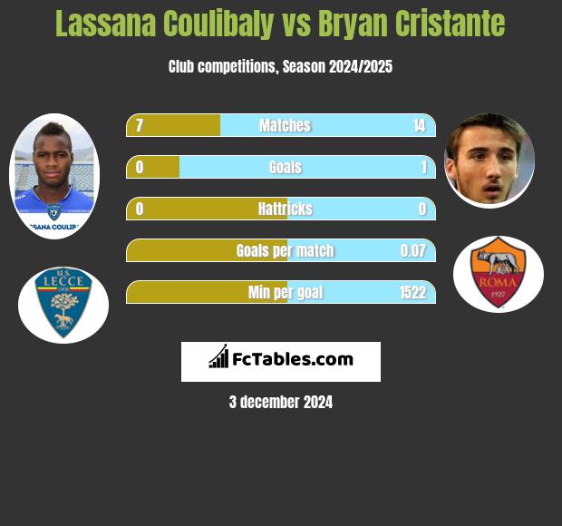 Lassana Coulibaly vs Bryan Cristante h2h player stats