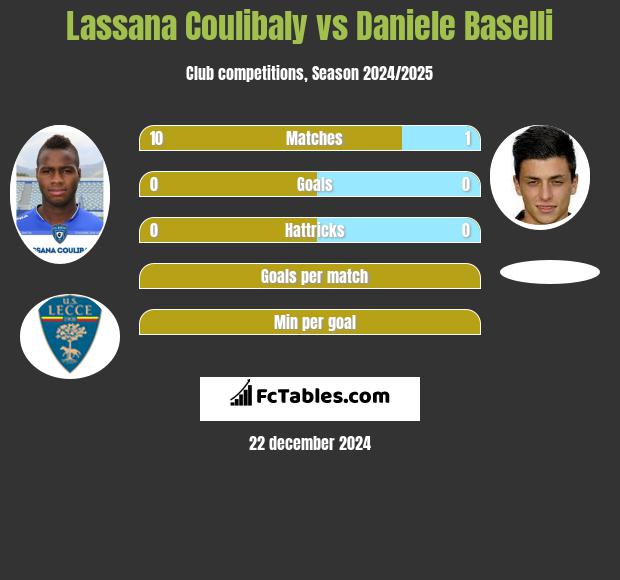 Lassana Coulibaly vs Daniele Baselli h2h player stats