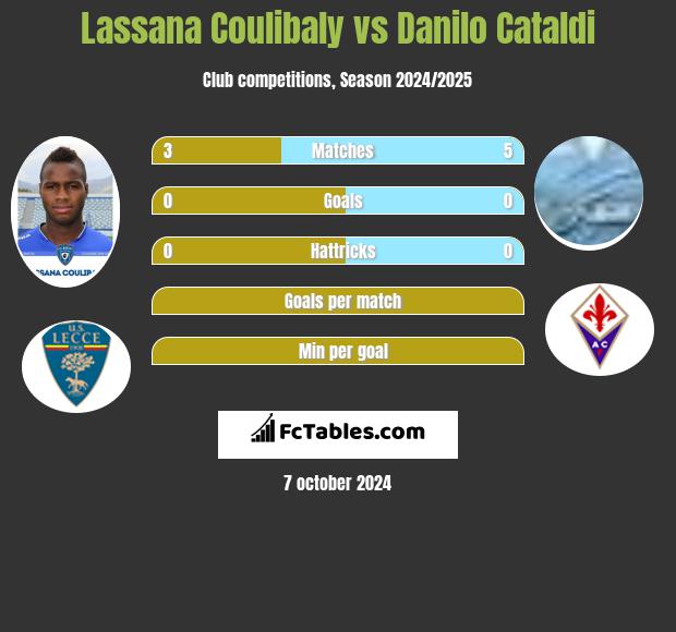 Lassana Coulibaly vs Danilo Cataldi h2h player stats