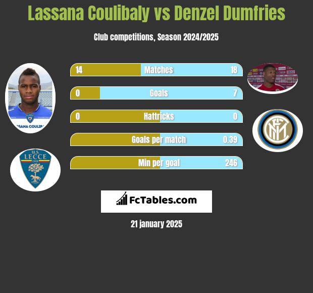 Lassana Coulibaly vs Denzel Dumfries h2h player stats