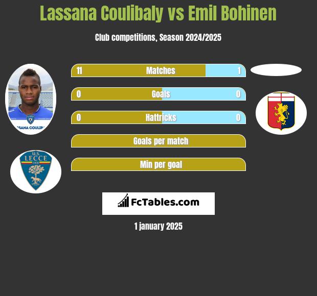 Lassana Coulibaly vs Emil Bohinen h2h player stats