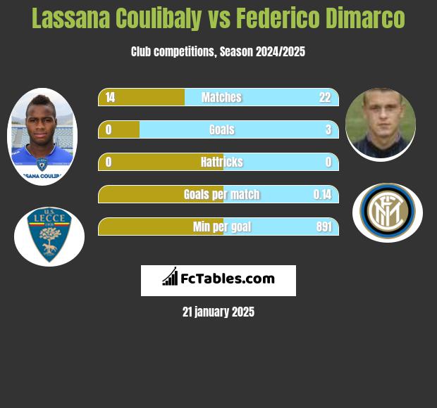 Lassana Coulibaly vs Federico Dimarco h2h player stats