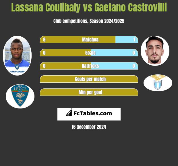 Lassana Coulibaly vs Gaetano Castrovilli h2h player stats