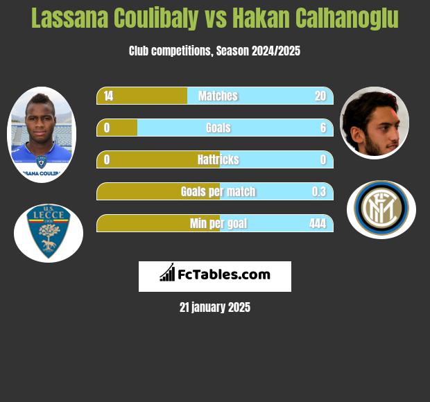 Lassana Coulibaly vs Hakan Calhanoglu h2h player stats