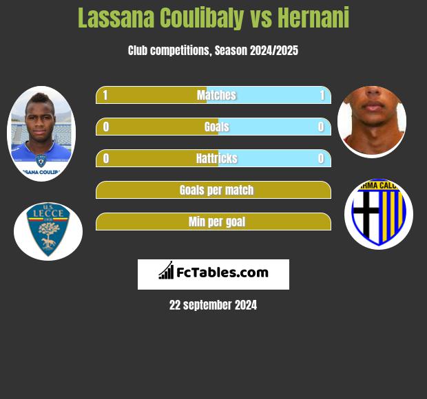 Lassana Coulibaly vs Hernani h2h player stats