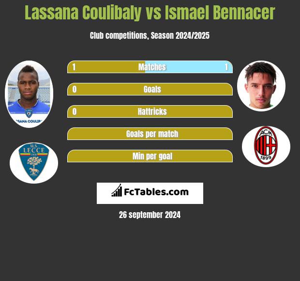 Lassana Coulibaly vs Ismael Bennacer h2h player stats