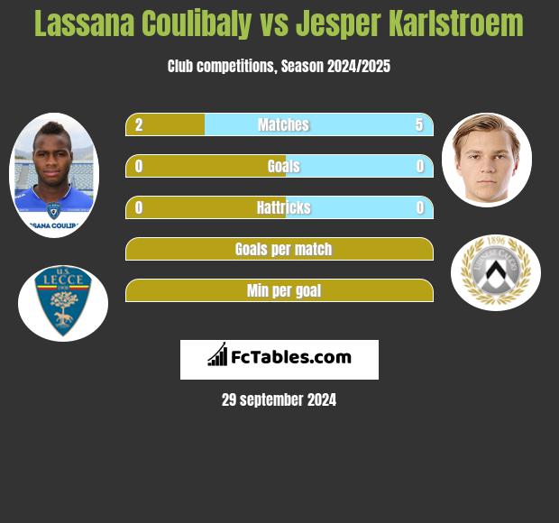 Lassana Coulibaly vs Jesper Karlstroem h2h player stats