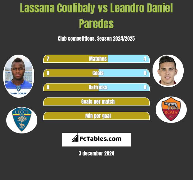 Lassana Coulibaly vs Leandro Daniel Paredes h2h player stats