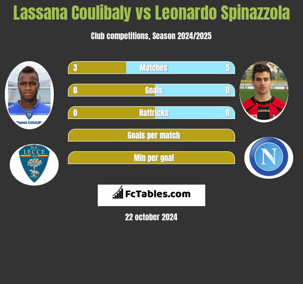 Lassana Coulibaly vs Leonardo Spinazzola h2h player stats