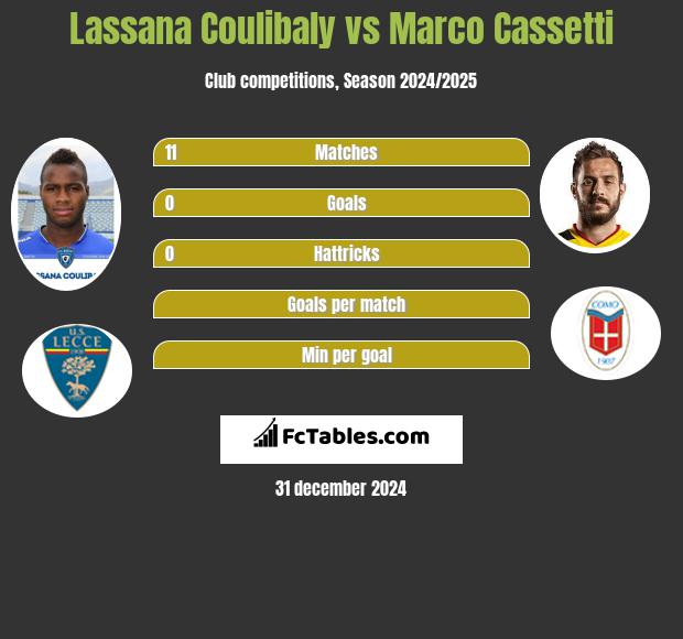 Lassana Coulibaly vs Marco Cassetti h2h player stats