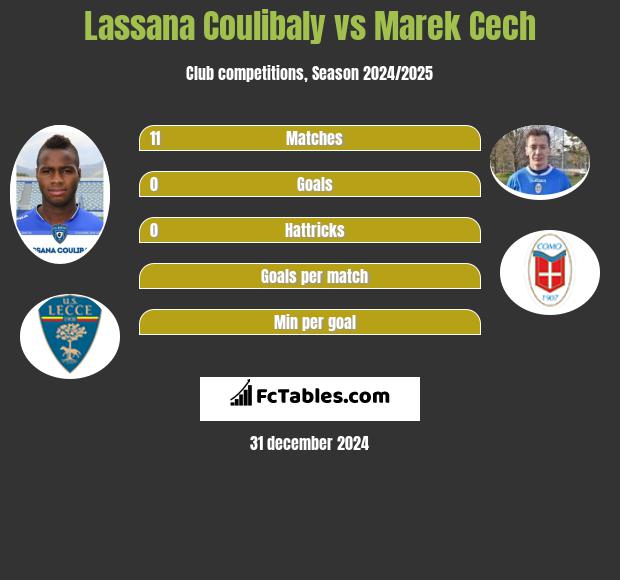 Lassana Coulibaly vs Marek Cech h2h player stats