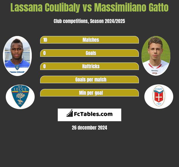 Lassana Coulibaly vs Massimiliano Gatto h2h player stats