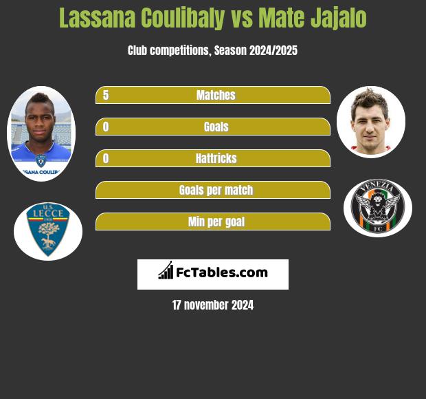 Lassana Coulibaly vs Mate Jajalo h2h player stats