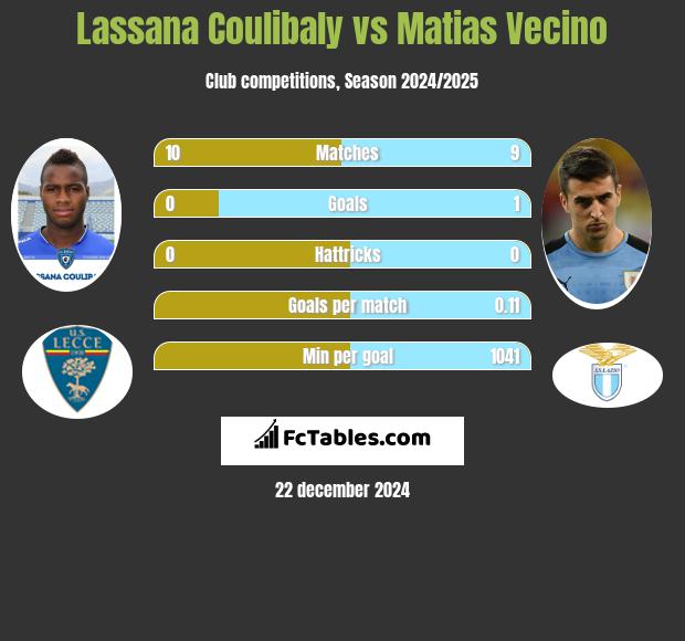 Lassana Coulibaly vs Matias Vecino h2h player stats