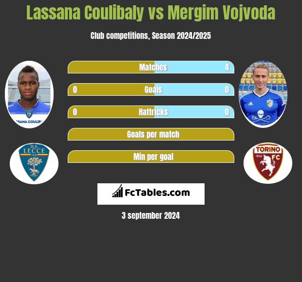 Lassana Coulibaly vs Mergim Vojvoda h2h player stats