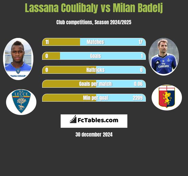 Lassana Coulibaly vs Milan Badelj h2h player stats